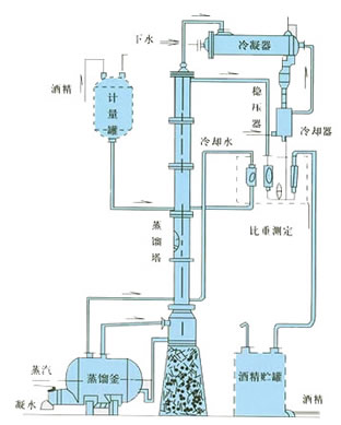 JH系列酒精回收塔